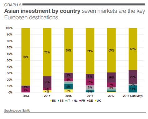 investissement asiatique en Europe