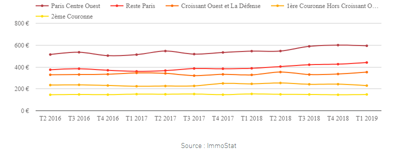 loyers-immostat-mars2019