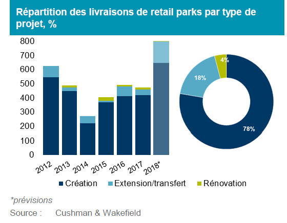 retailparks livraisons France
