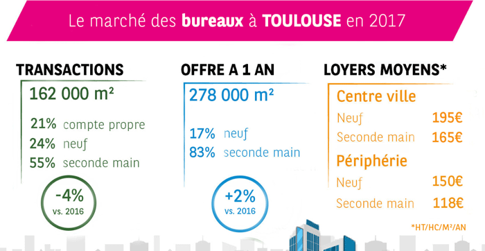 chiffres clés du marché des bureaux à Toulouse