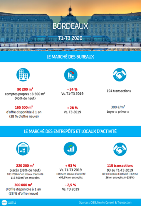 <em>Modifier Article</em> Bordeaux : la demande de bureaux repart à la hausse au 3e trimestre 2020