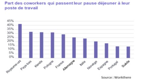 <em>Modifier Article</em> Où déjeunent les coworkers européens ? 