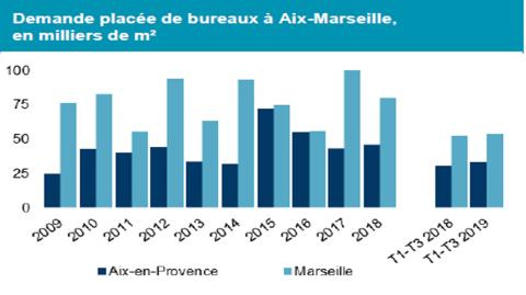 <em>Modifier Article</em> Aix-Marseille : un marché de bureaux en voie de consolidation